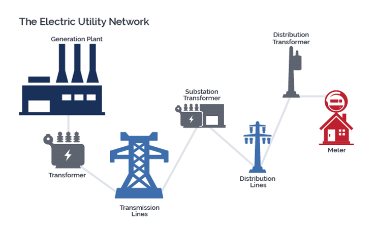 electricity distribution